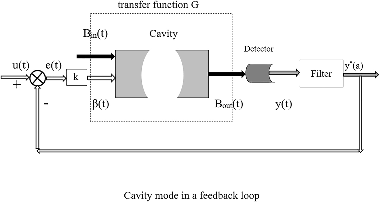Figure 5: 
The feedback loop going through the cavity mode. It is highlighted the transfer function G. That is implemented internally to the quantum inference unit.
