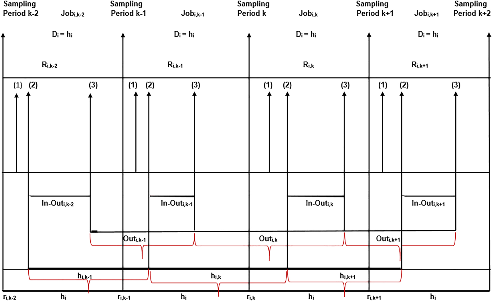 Figure 6: 
A timing diagram of control task T

i
 for four consecutive jobs J

i,k−2 to J

i,k+1.
