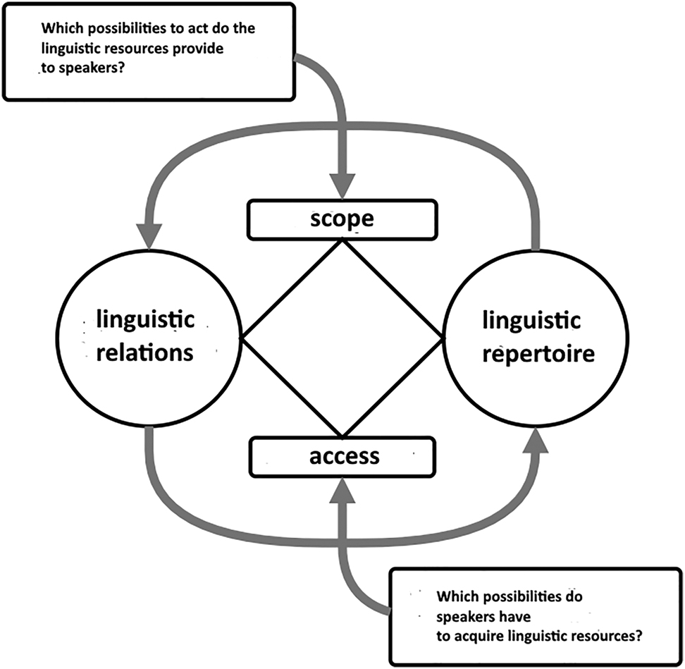 Figure 1: 
Theoretical framework of linguistic inequality, i.e. access, scope (Weirich 2018: 59).
