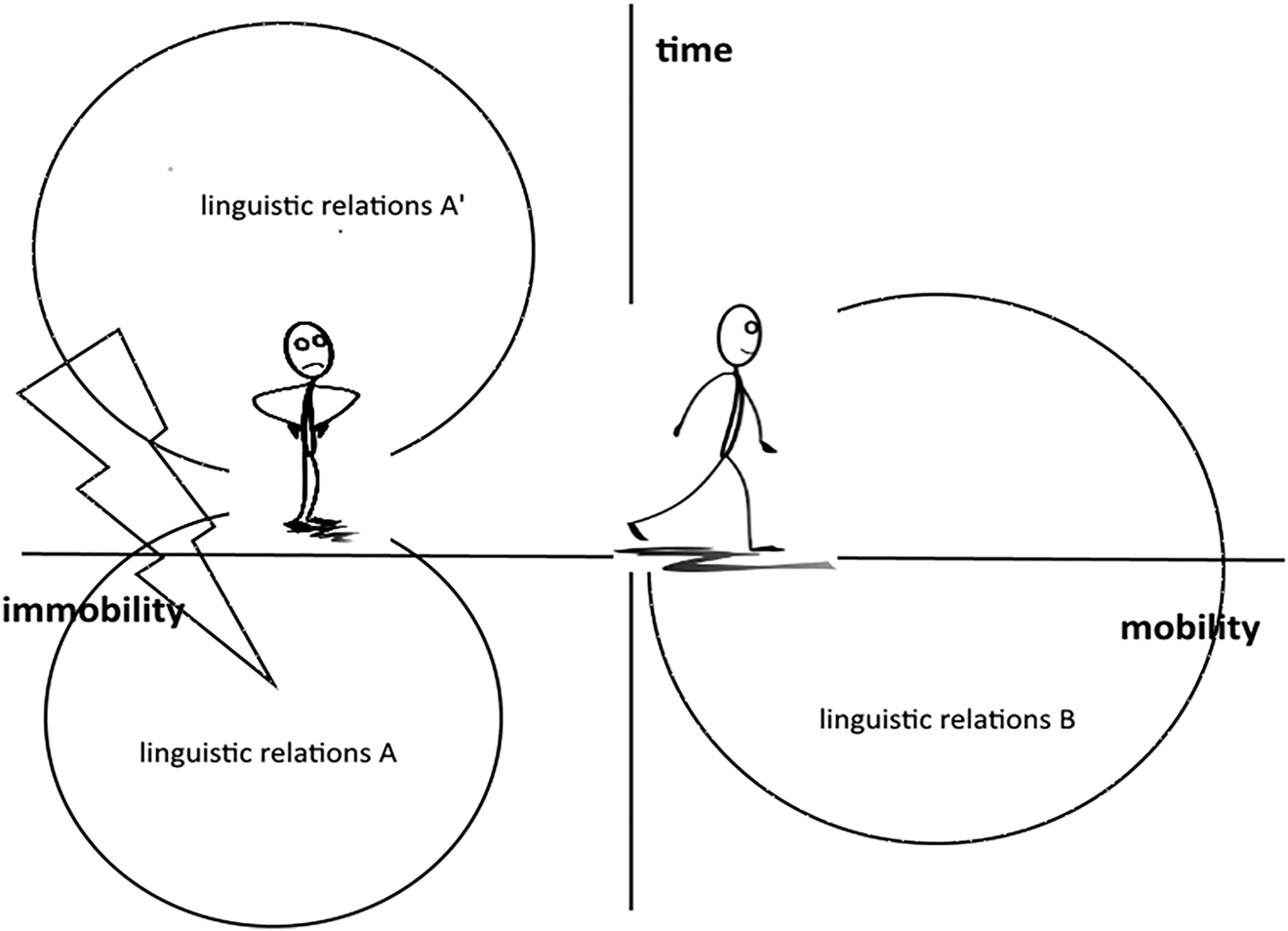 Figure 2: 
Change(s) of linguistic relations and (im)mobility (the stick people in this graphic were published for download under the Creative Commons CC0. They were downloaded for use in this graphic from https://svgsilh.com/image/151823.html (“running stickman figure matchstick”) and https://svgsilh.com/image/151791.html (“stickman figure matchstick angry”)).
