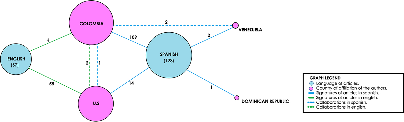 Figure 3: 
Relation between country of authors’ institutional affiliation and the language of the articles in Caldasia, 1940–1952. Source: Author.
