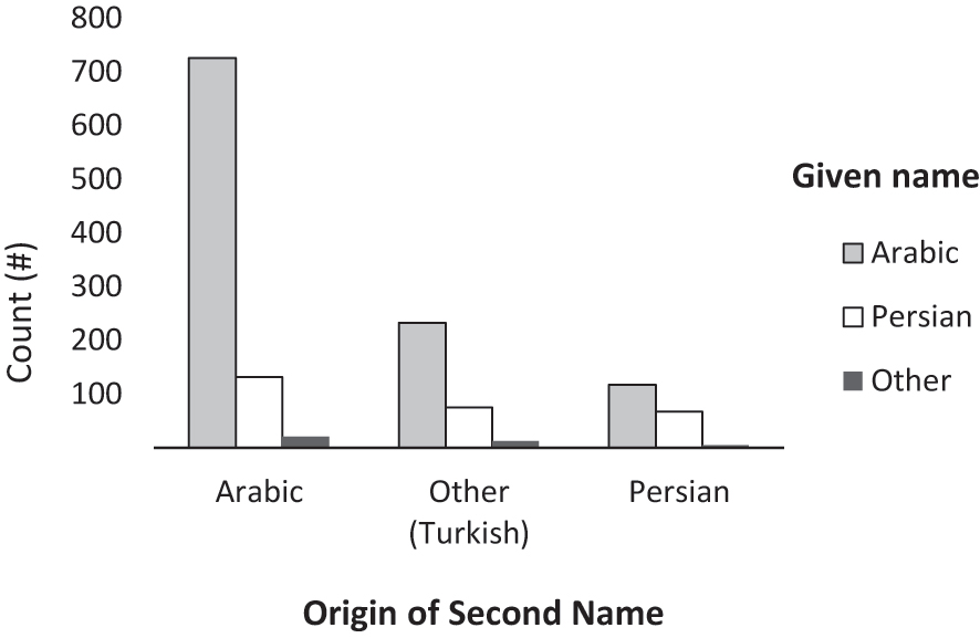 Figure 2: 
Combinations of given and second names by their origin.
