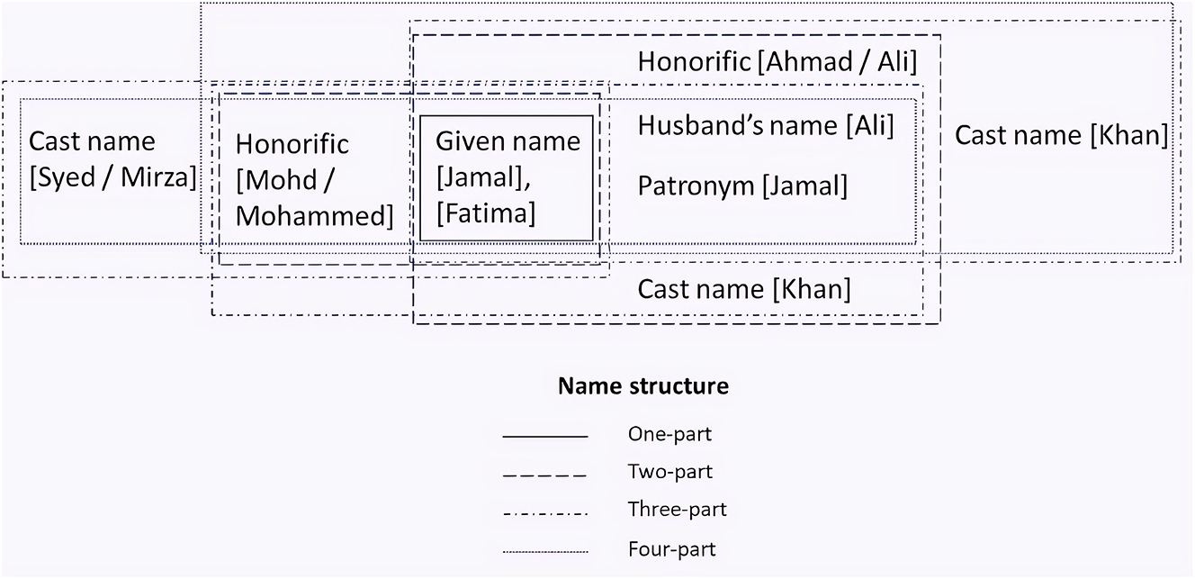 Figure 5: 
Template of a Muslim name.
