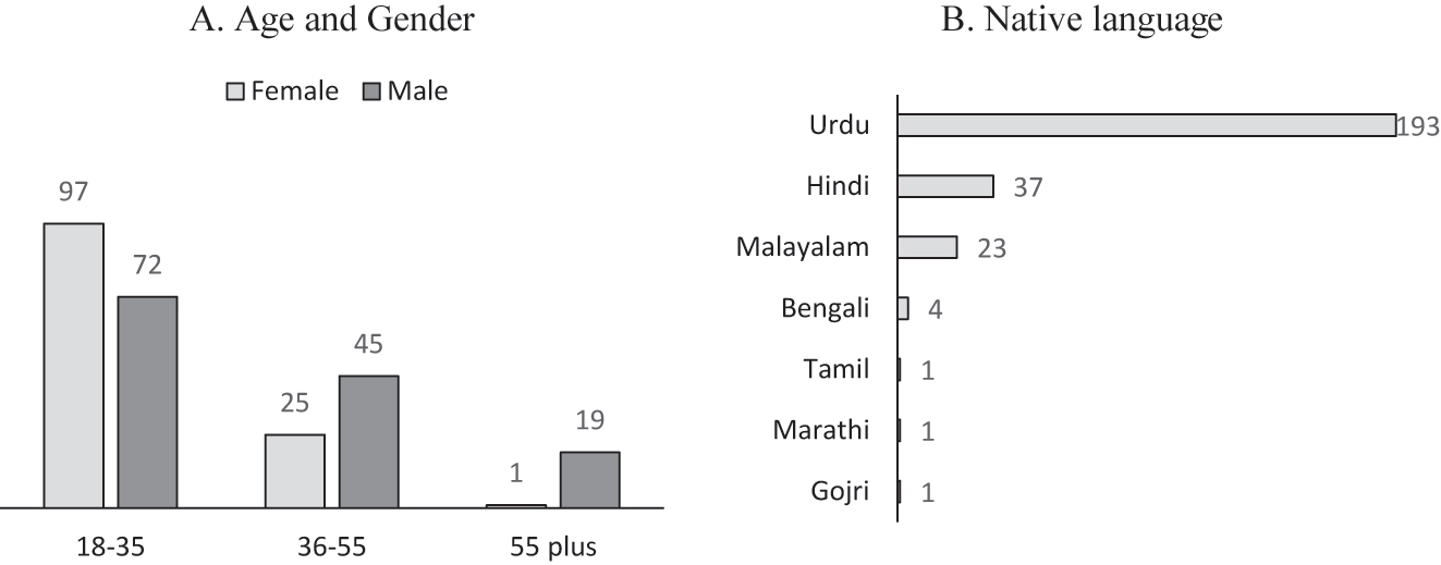 Figure 6: 
Demographics of the survey participants: age, gender, and native language.

