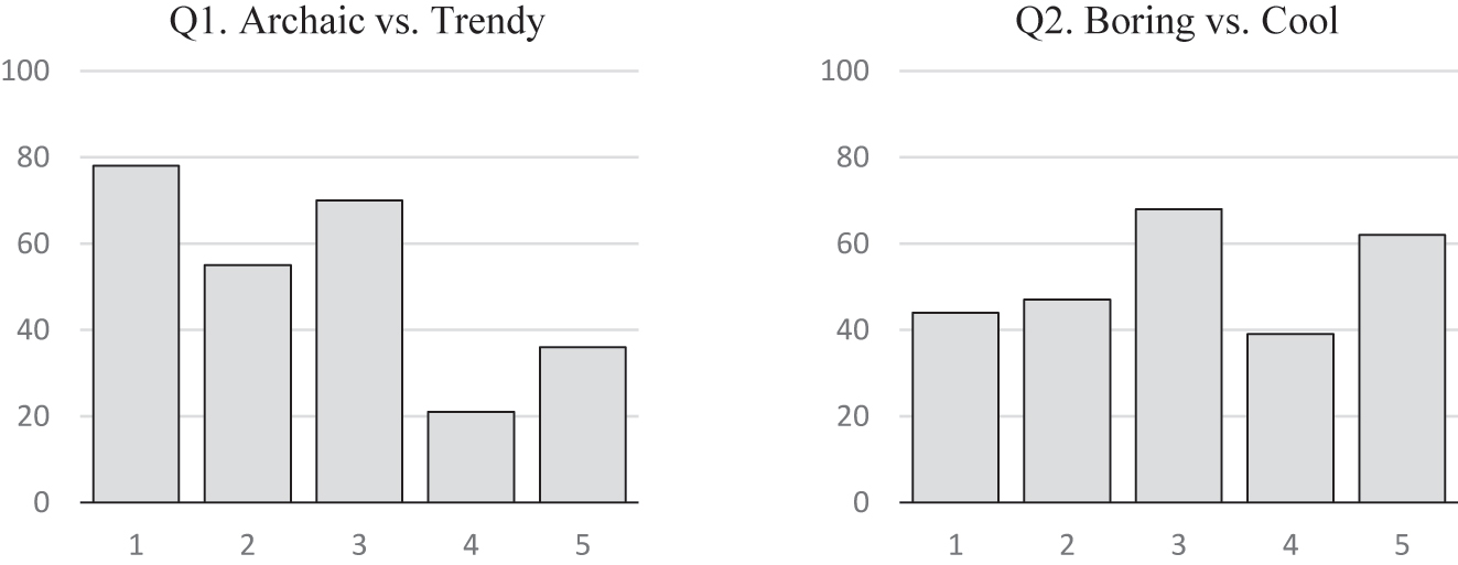 Figure 7: 
Responses to Question 1 “In your view, the word Begum in a female name sounds archaic or trendy?” and Question 2 “Would you say the name Begum sounds boring or cool?”
