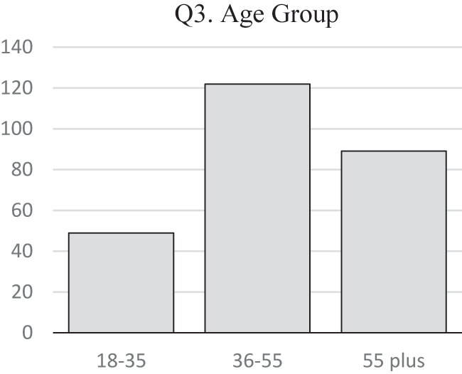 Figure 8: 
Responses to Question 3: “If someone’s name had the word Begum, what age group would you associate the person with?”
