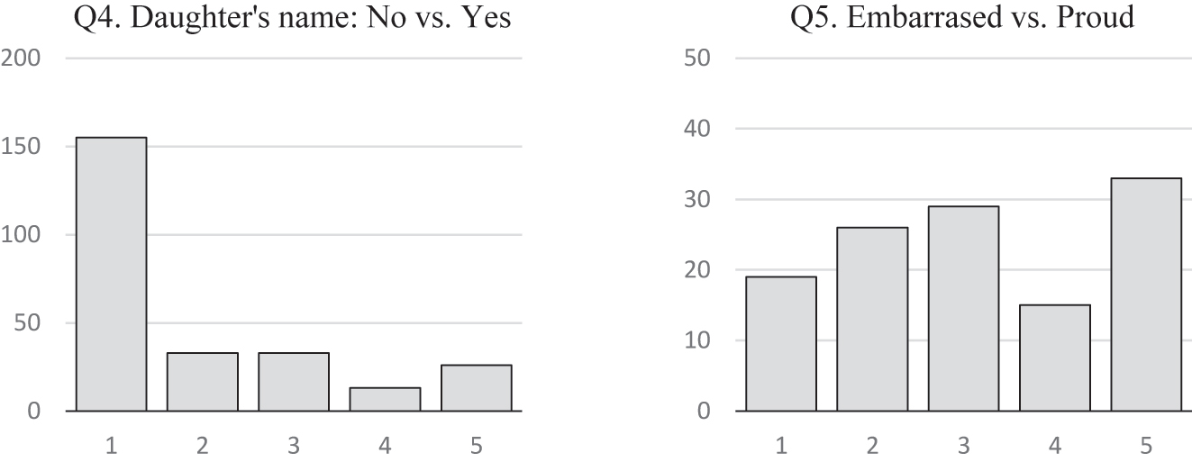 Figure 9: 
Responses to Question 4 “Hypothetically, how likely are to you add this word in your daughter’s name?” and Question 5 “For females only: If Begum was part of your name, how would you feel?”
