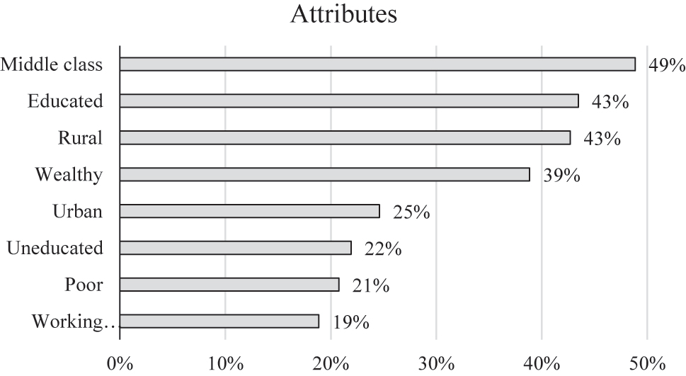 Figure 10: 
Responses to Question 6 “Which of the following features would you associate with the person carrying the word Begum in her name”
