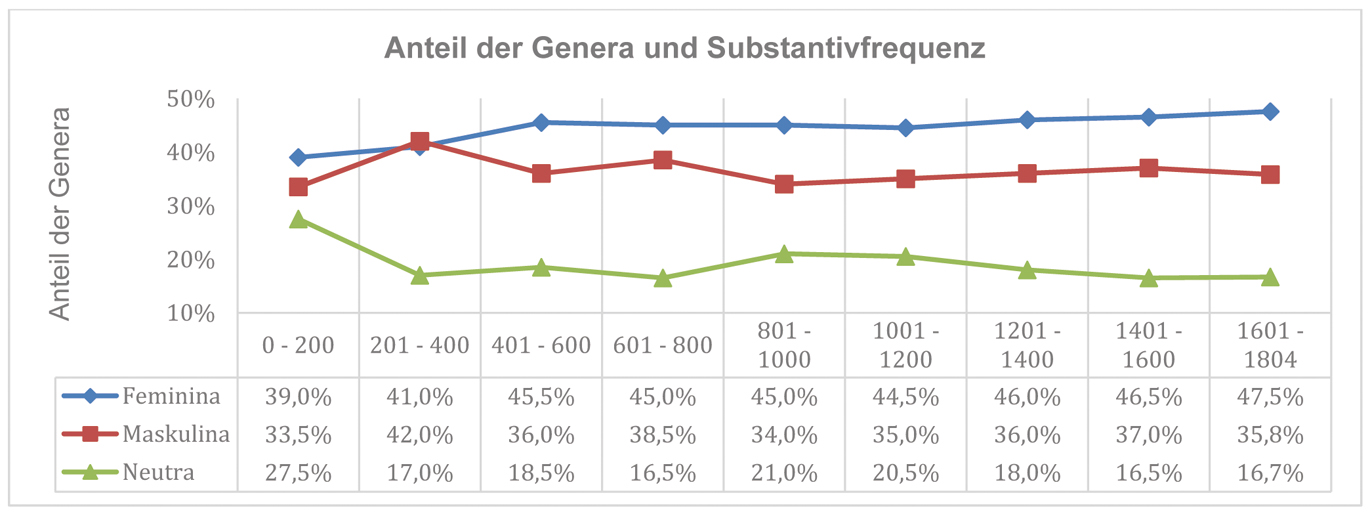 Abbildung 1 Anteil der Genera an den 1804 Substantiven des Frequenzwörterbuchs 2006 für je 200 Wörter
