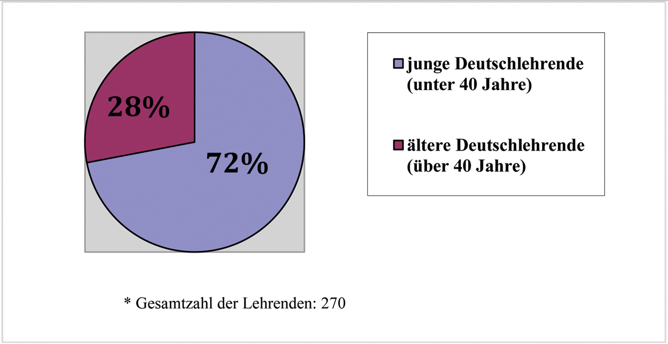 Abb. 1 Altersverteilung der Deutschlehrenden an 40 Hochschulen mit Germanistik-Fakultät zwischen 2000 und 2009