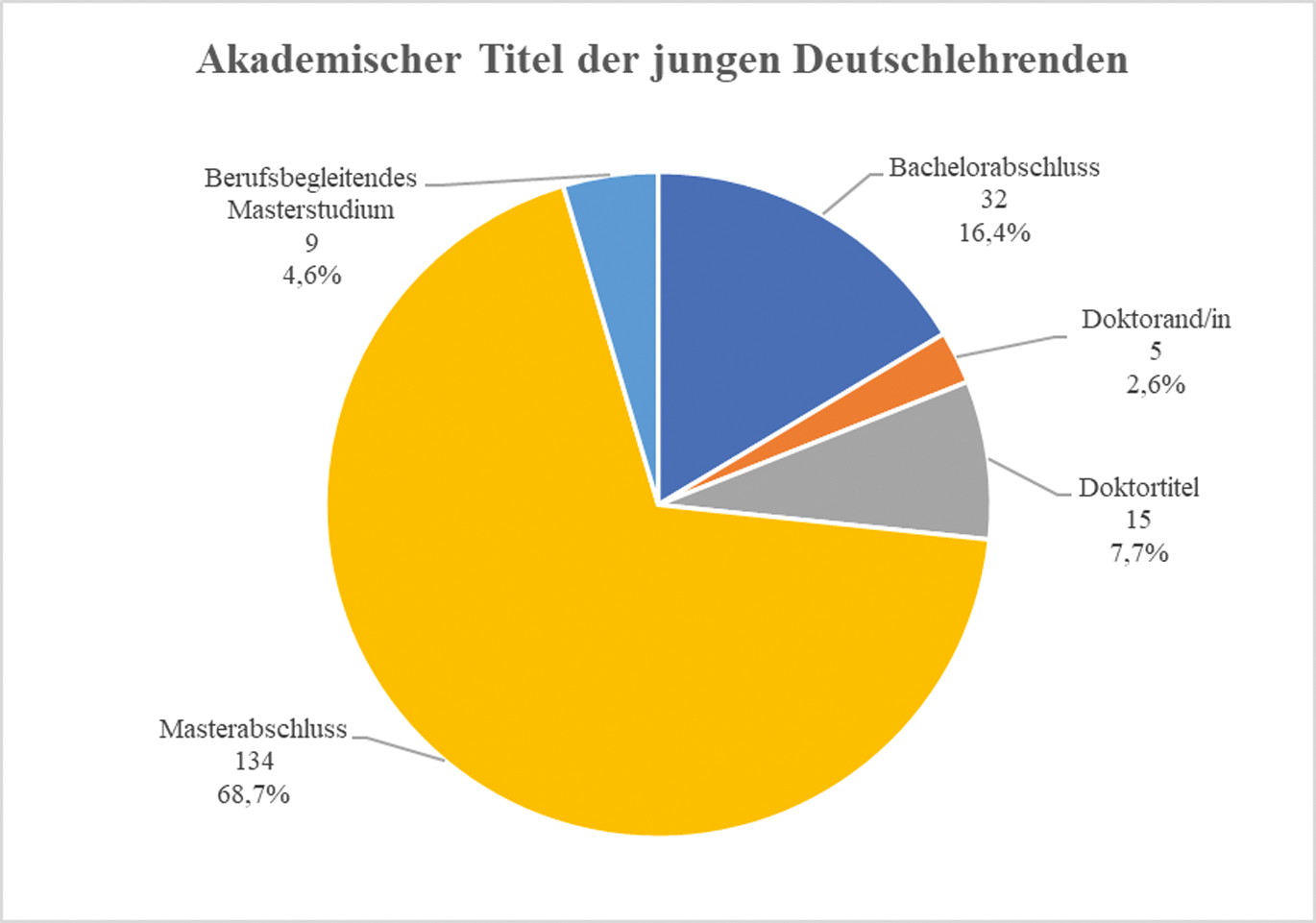 Abb. 2 Akademischer Titel der insgesamt 195 jungen Deutschlehrenden