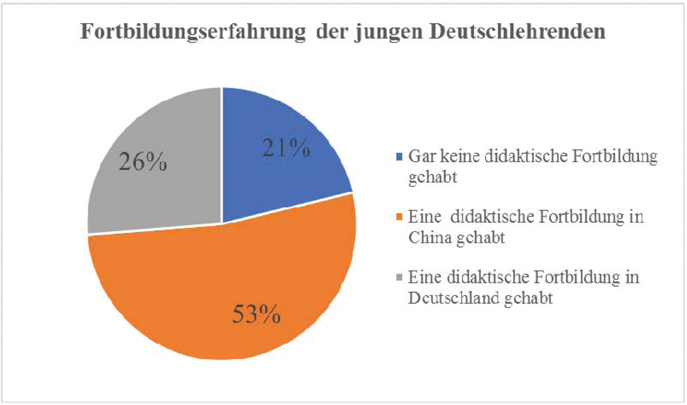 Abb. 3 Fortbildungserfahrung der jungen Deutschlehrenden