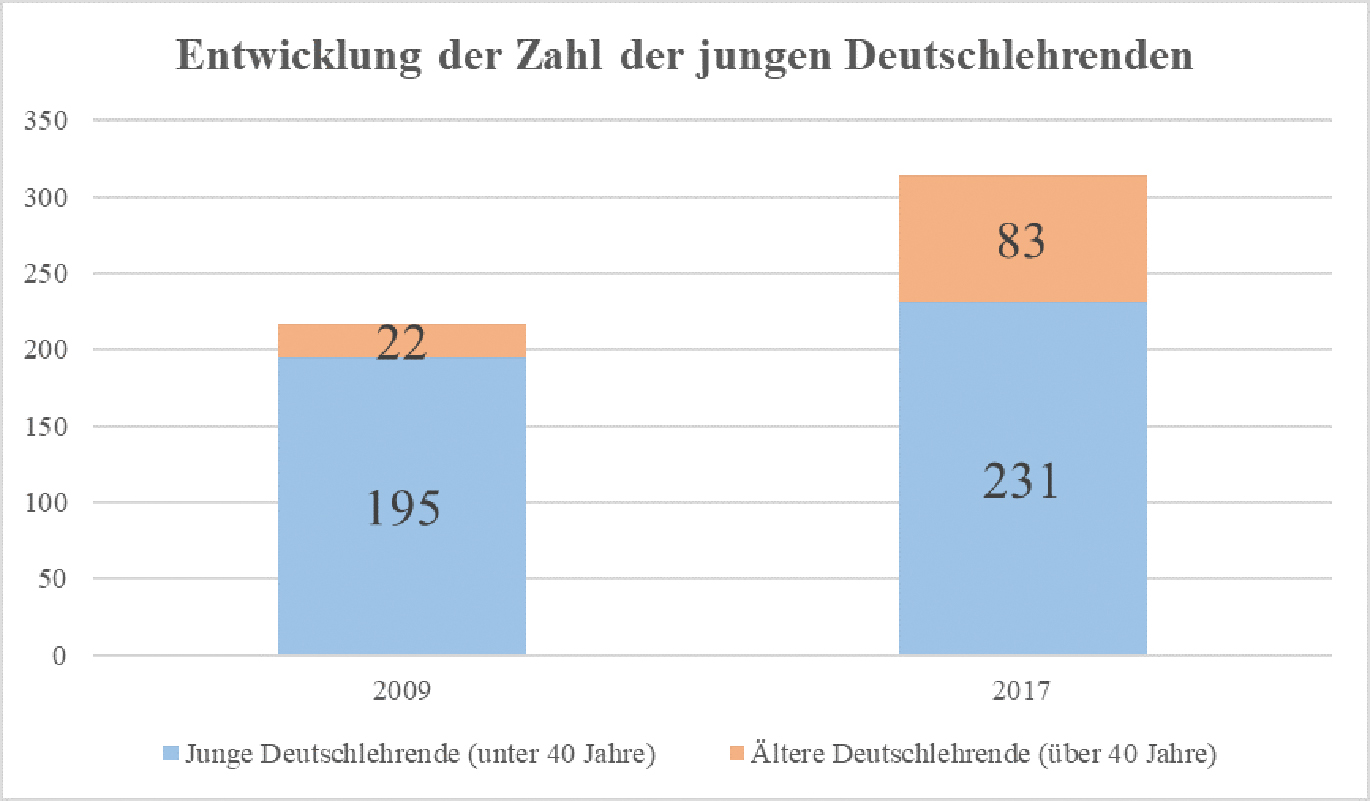 Abb. 4 Entwicklung der Zahl der jungen Deutschlehrenden