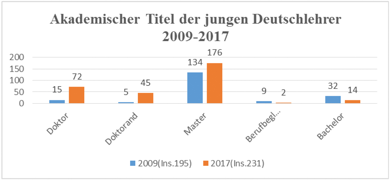 Abb. 5 Akademische Titel der jungen Deutschlehrer (2009–2017)