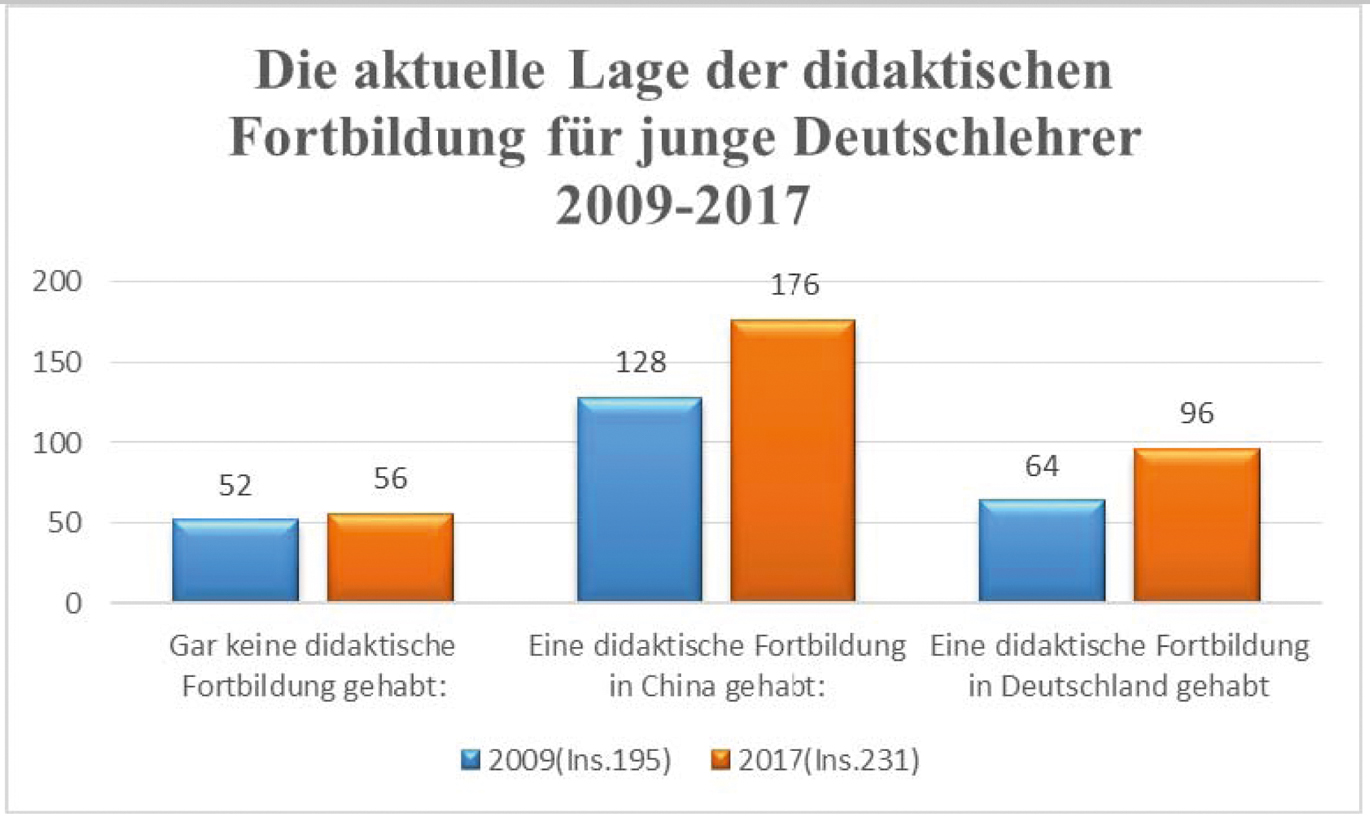 Abb. 6 Aktuelle Lage der didaktischen Fortbildung für junge Deutschlehrer (2009–2017)