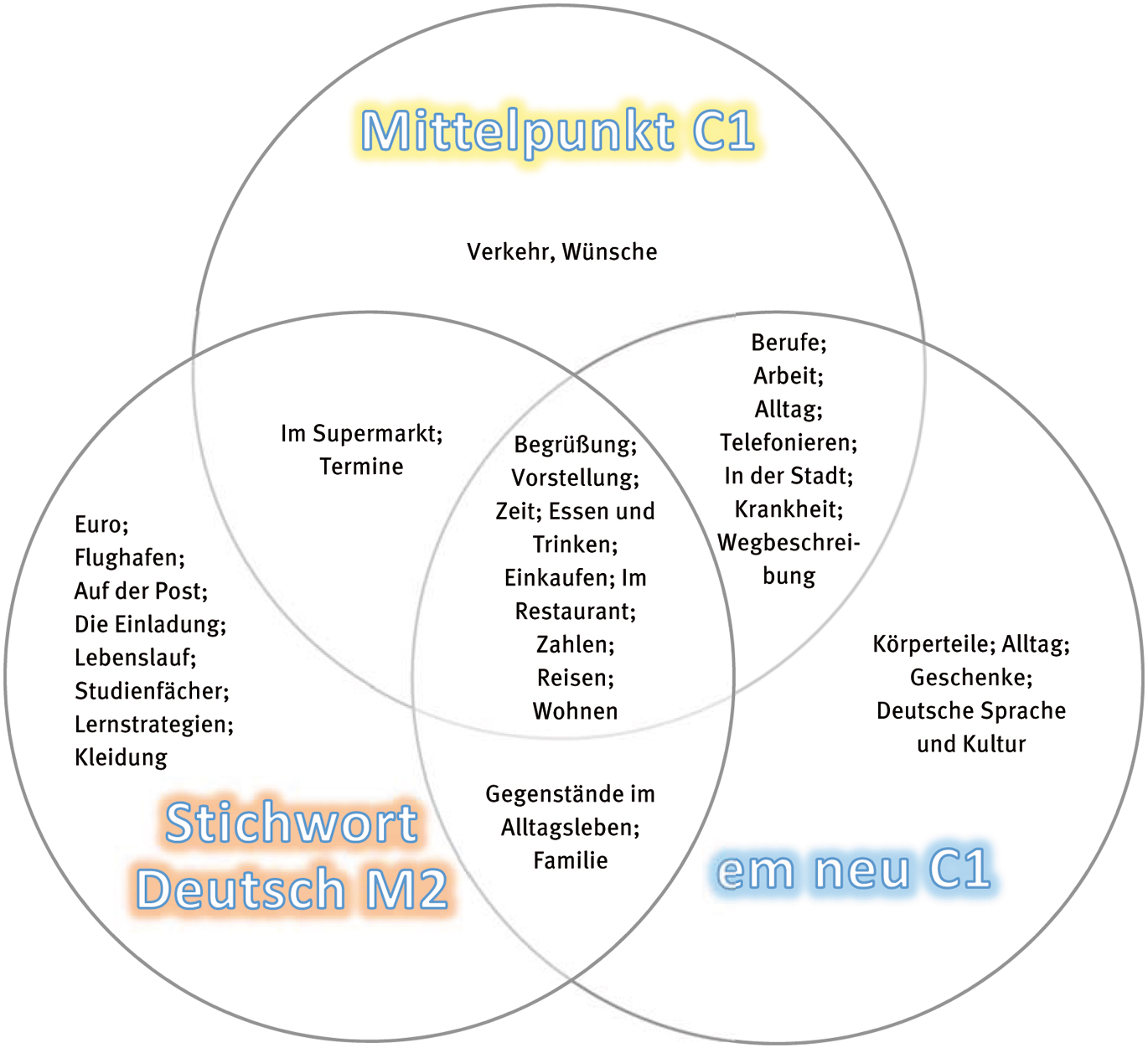 Abb. 1 Themen in den Lehrwerken auf der Stufe für Anfänger.