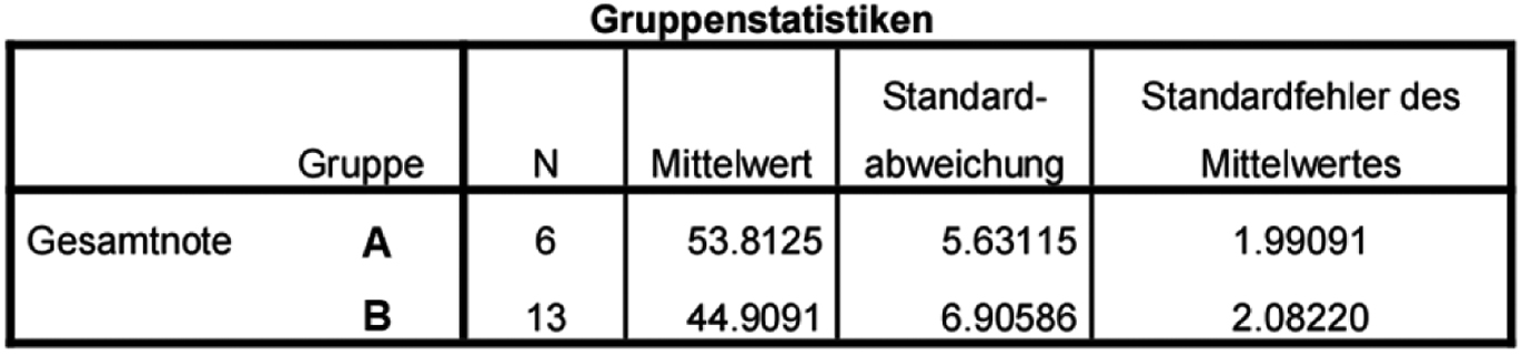 Tab. 1 SPSS-Output – Gruppenstatistik.