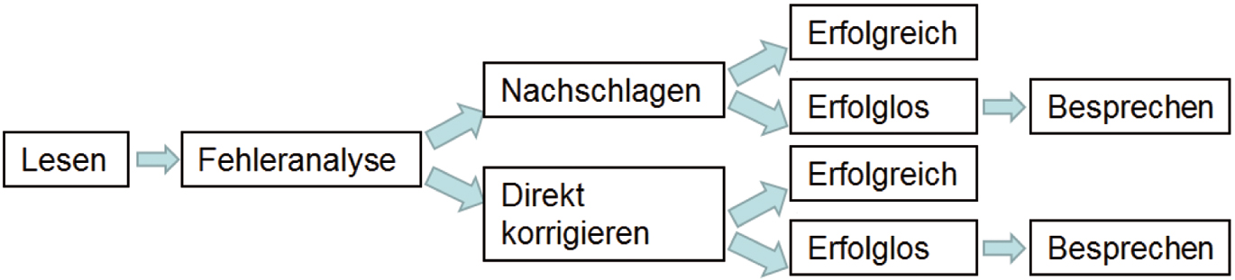 Abb. 1 Allgemeine Überarbeitungsroutine bei indirektem Feedback.
