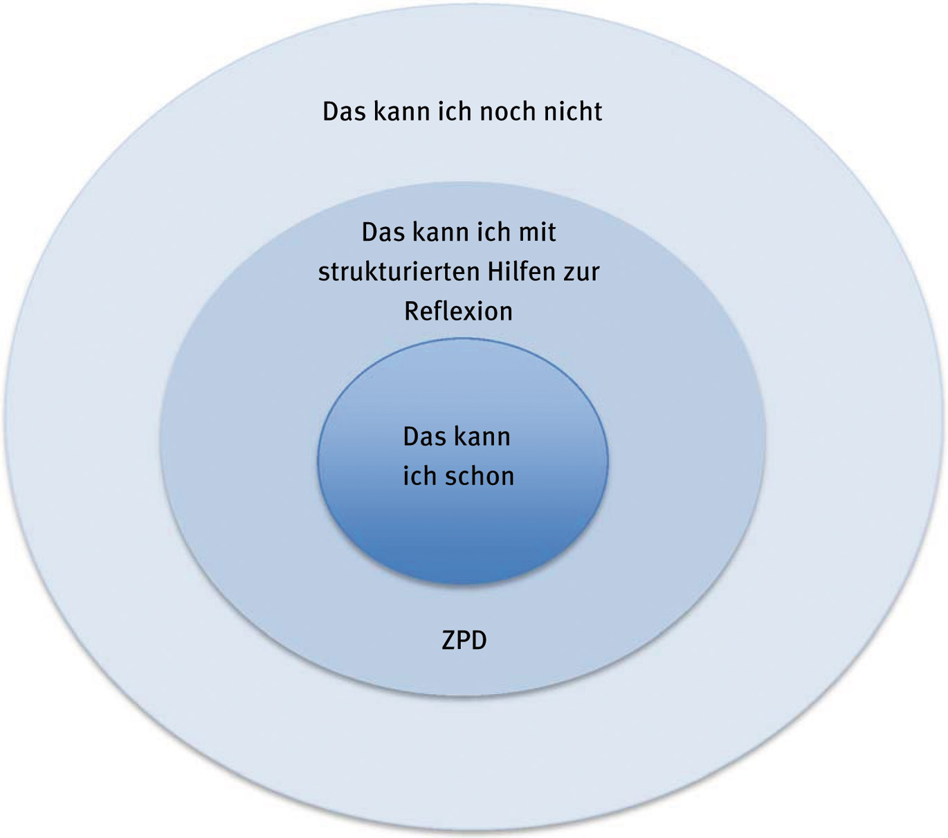Abbildung 1 ZPD in der Beratungssituation