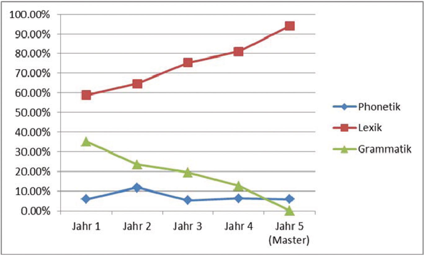 Abb. 1 Positiver Transfer aus dem Englischen auf der Laut-, Wort- und Satzebene im Laufe des Deutschlernens.