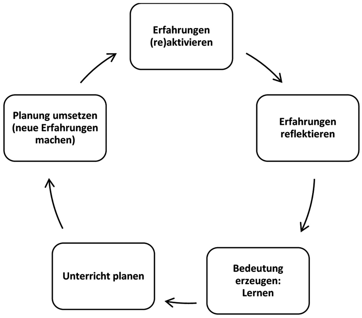 
          Abbildung 1 in Anlehnung an Sprenger (2015: 99) 
           Der Lernzyklus für Aus- und Fortbildungsveranstaltungen
        