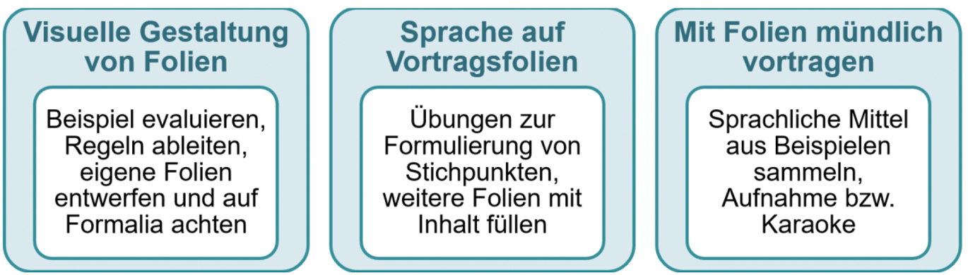 Abb. 2 
						Dreiteilige Unterrichtssequenz „Mit Vortragsfolien auf Deutsch präsentieren“
					