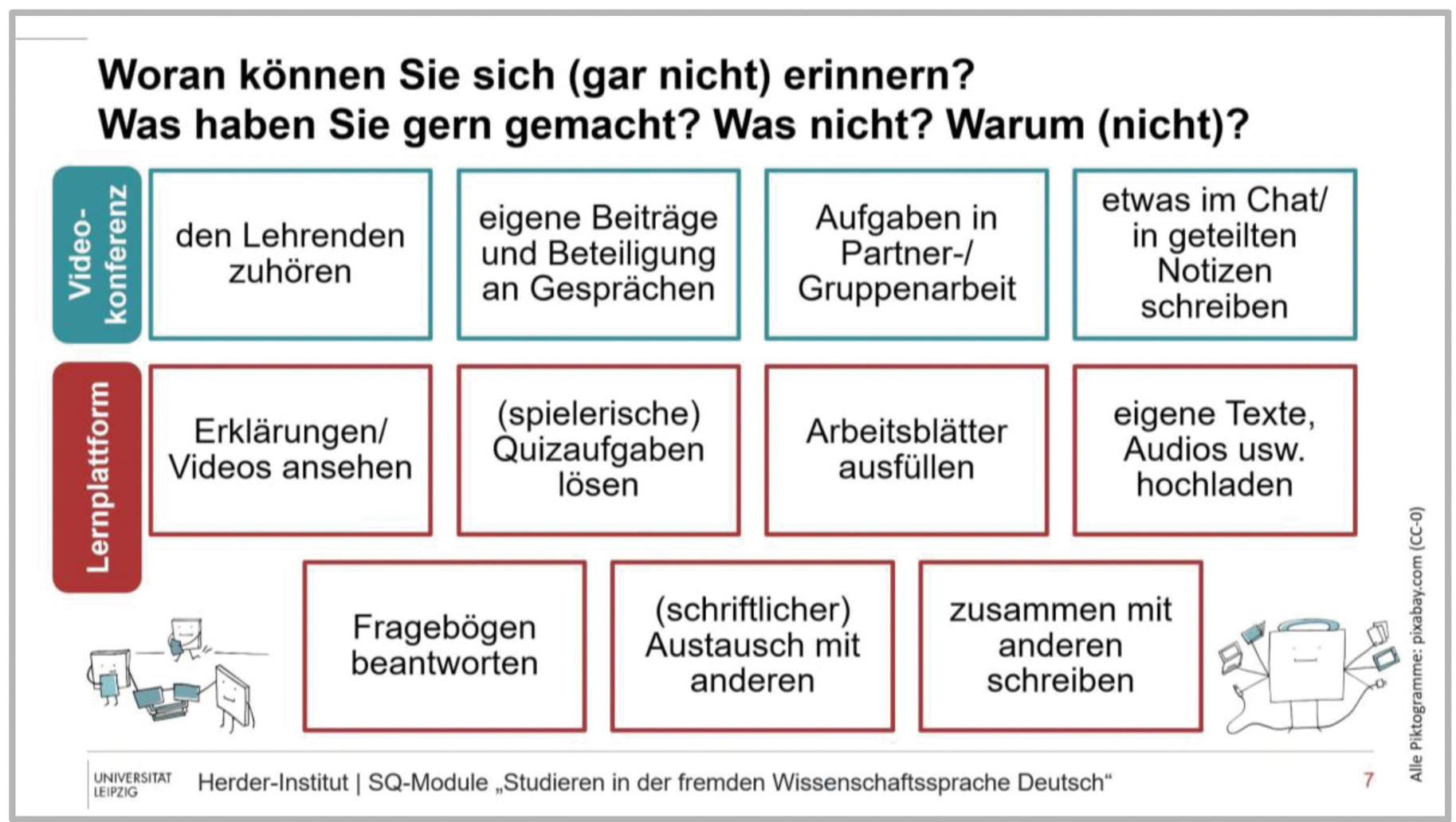 Abb. 6 
					Übersicht der Lernaktivitäten im Interview
				
