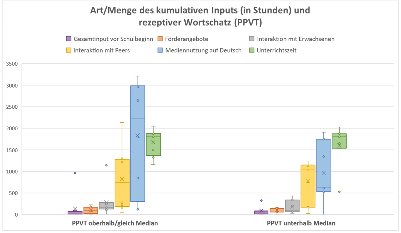 Abbildung 1 
					Kumulativer Input in Stunden und rezeptiver Wortschatz mit PPVT
				