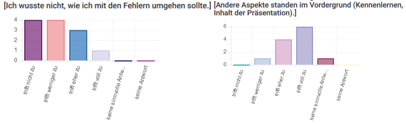 Abb. 2 
						Heterogene Einschätzungen der Rollensicherheit und des Aufgabenfeldes
					