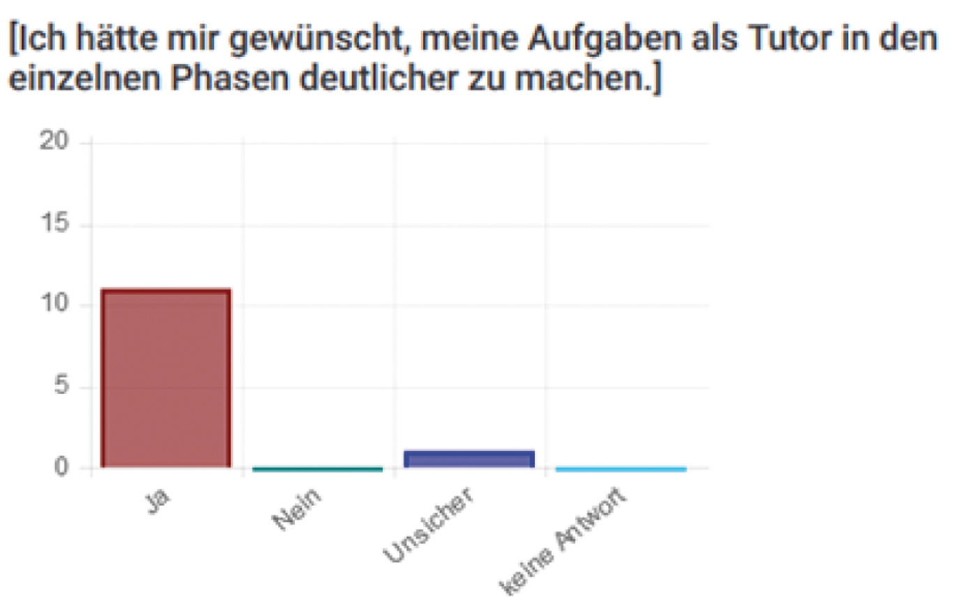 Abb. 3 
						Wunsch nach deutlicher Kenntlichmachung der Aufgaben
					
