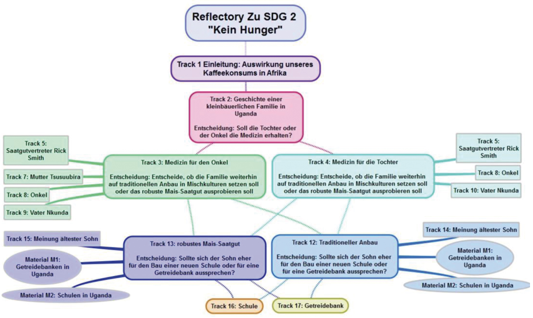 Abb. 1 
						Übersicht über den Aufbau und die Entscheidungswege eines Reflectory zu SDG 2 (siehe Schrüfer: Material für Lehrkräfte).
					