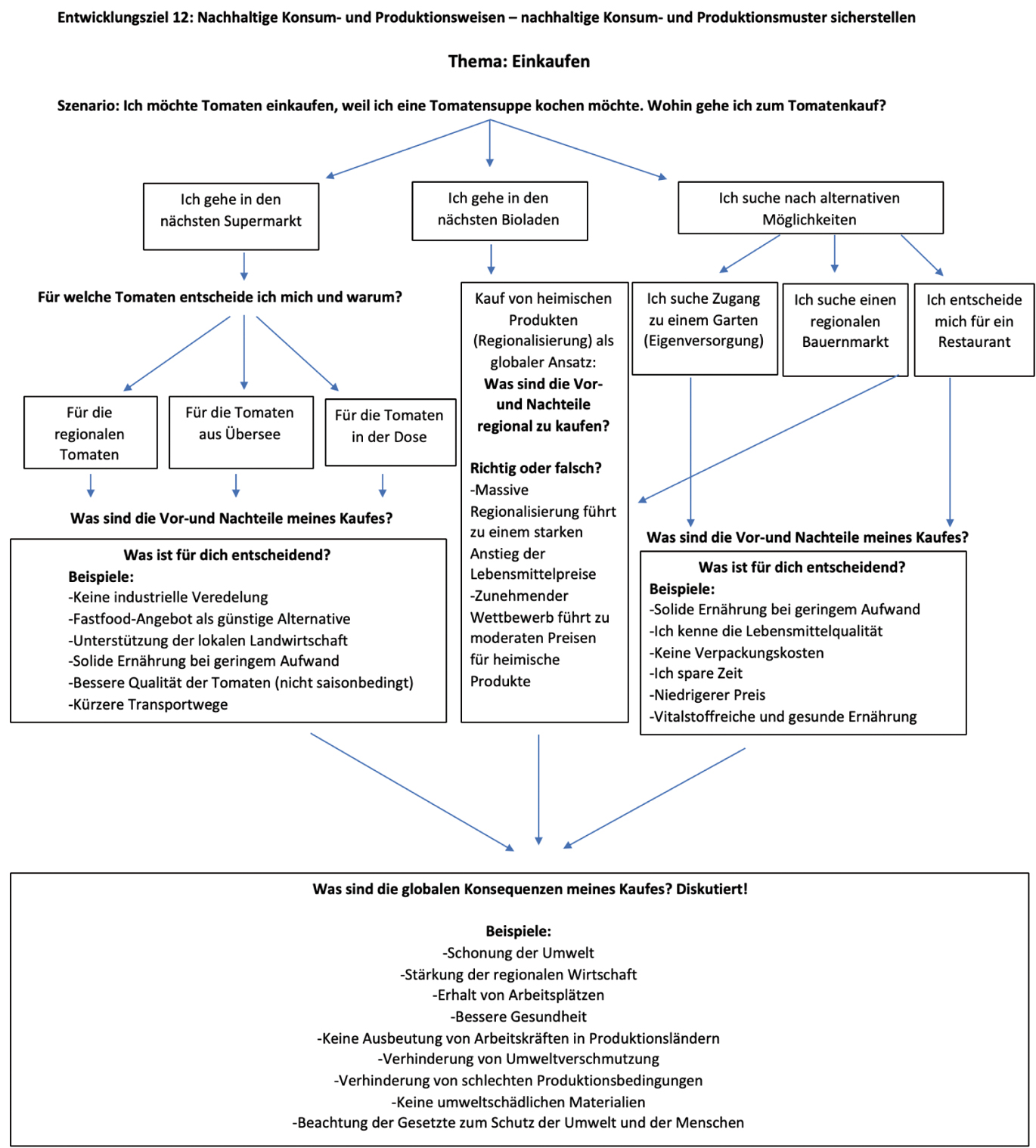 Abb. 2 
						Eigener Entwurf eines Reflectory zu SDG 12: Nachhaltige Konsum- und Produktions-muster sicherstellen.
					