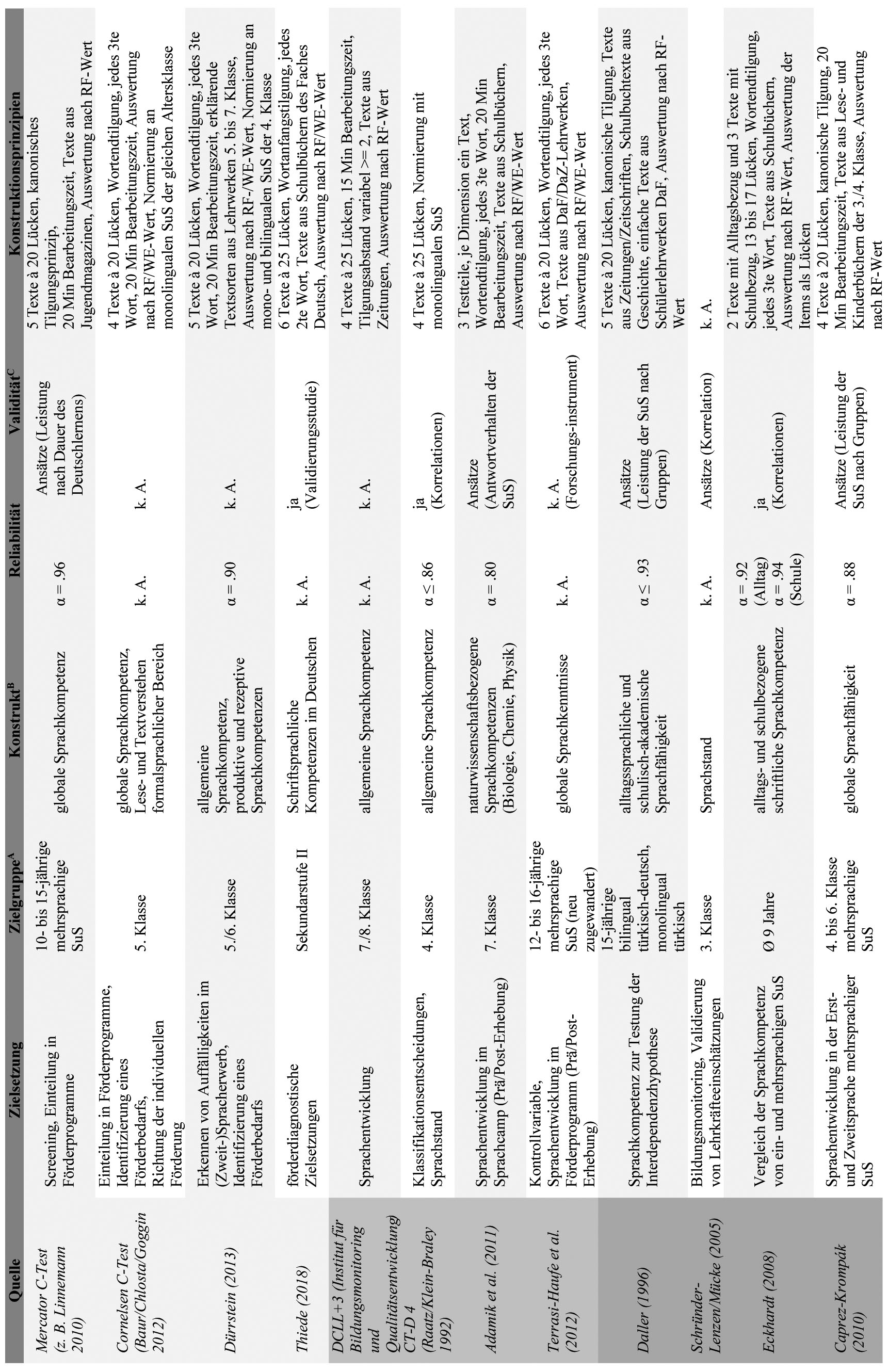 Tabelle 1 
						Übersicht der zur Anwendung kommenden C-Tests im Arbeitsfeld Sprachbildung
					