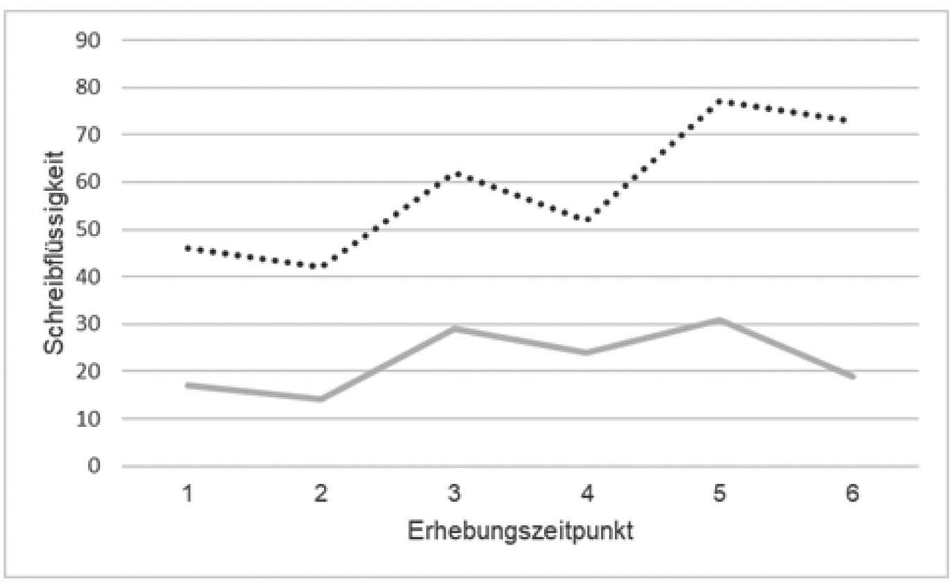 Abbildung 1 
						Lernverlauf der Schreibflüssigkeit von zwei Kindern der 4. Klasse Anm.: Daten aus einem laufenden Forschungs- und Entwicklungsprojekt an einer Berner Schule; Schreibflüssigkeit gemessen in CWS (vgl. Tab. 1)
					