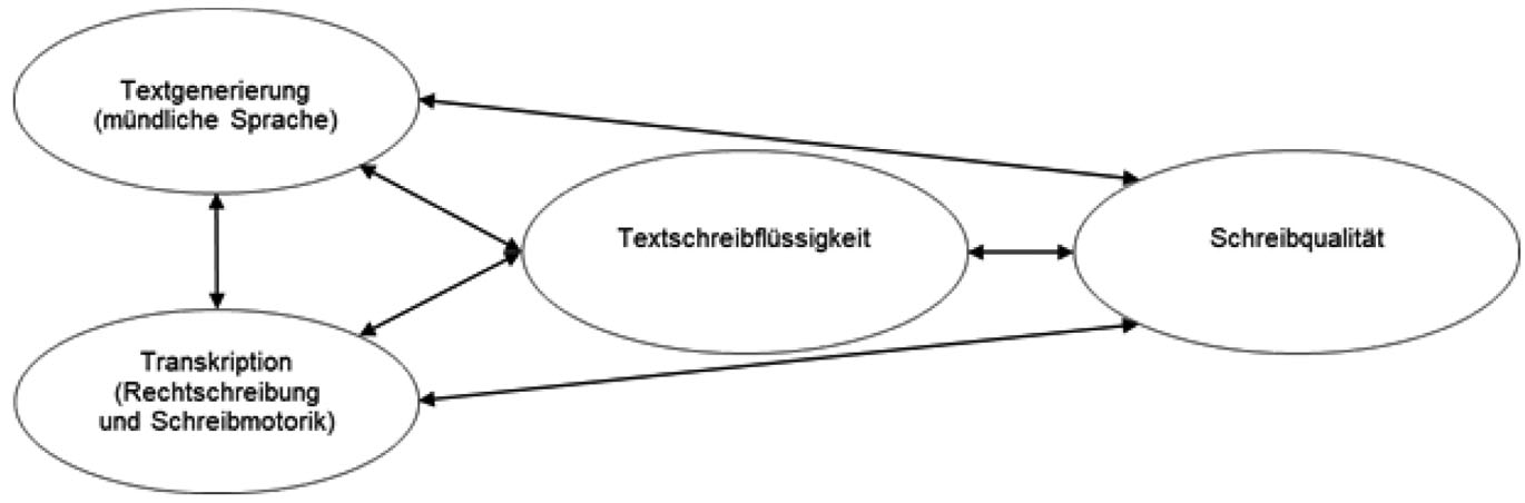 Abbildung 3 
						Modell der Textschreibflüssigkeit nach Kim et al. (2017: 3)
					