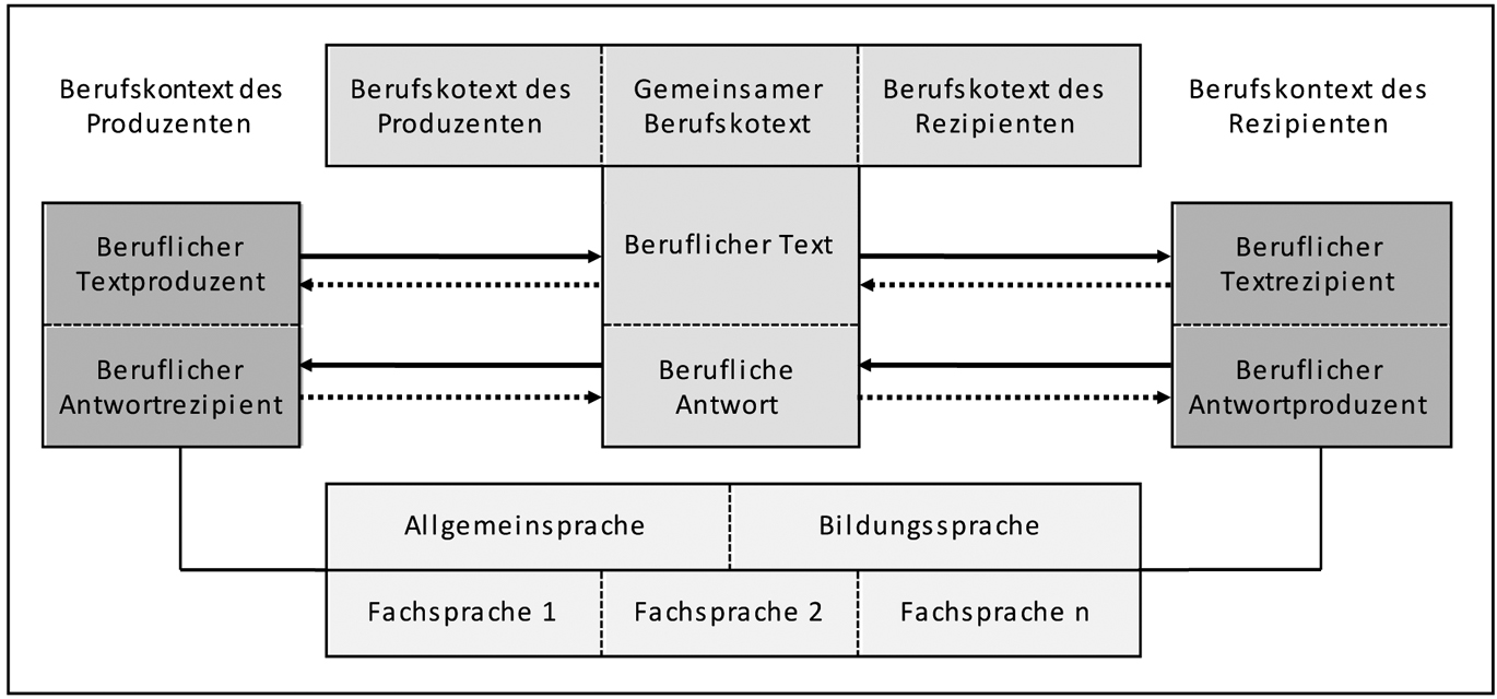 Abb. 1 
					Modell beruflicher Kommunikation (Roelcke 2017, 159; 2020, 7)
				