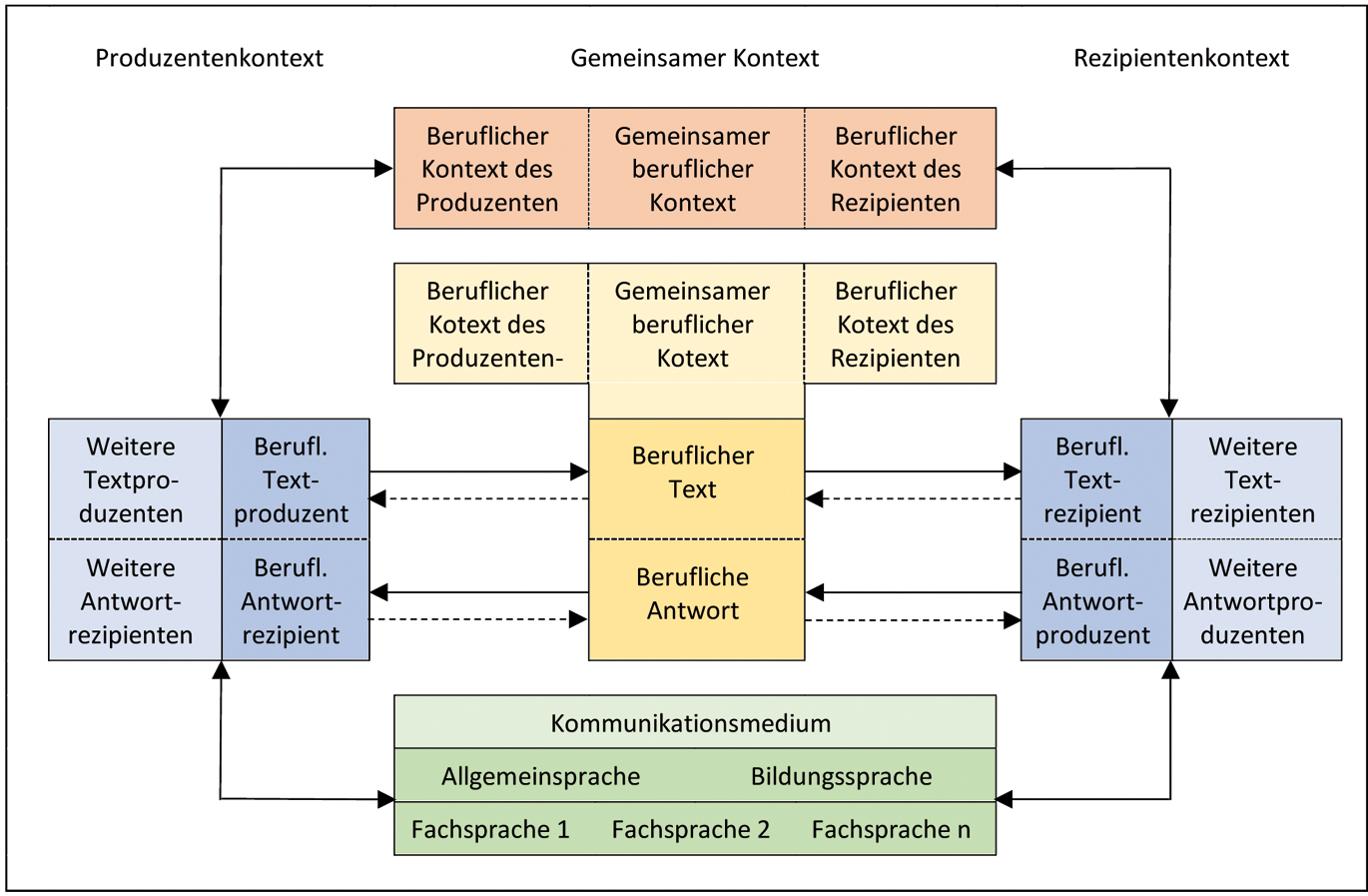 Abb. 2 
					Modell beruflicher Kommunikation (Roelcke in Bearb.)
				