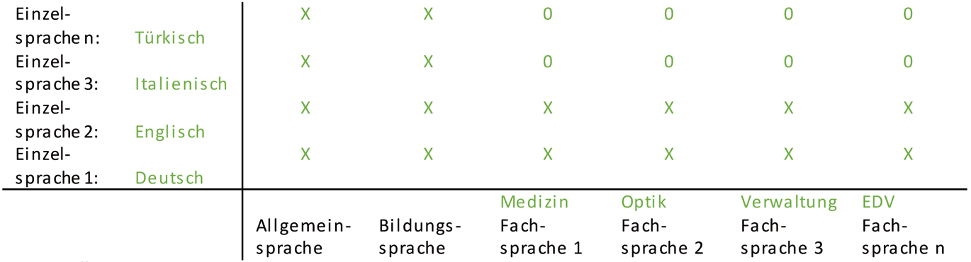 Abb. 3 
					Äußere und innere Vielsprachigkeit beruflicher Kommunikation (vgl. Roelcke 2022); Beispiel in grüner Schrift – vgl. Text
				