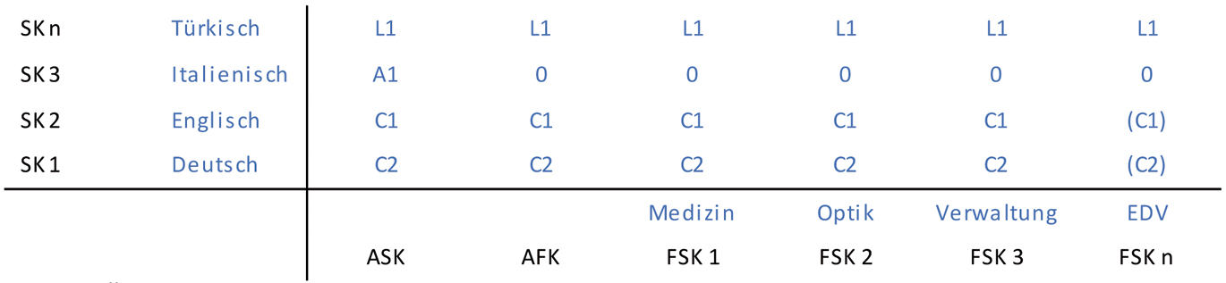 Abb. 4 
					Äußere und innere Mehrsprachigkeit beruflicher Kommunikation (vgl. Roelcke 2022); L1 = Erstsprache, ASK = Allgemeine Sprachkompetenz, AFK = Allgemeine Fachsprachen-kompetenz, FSK = (Spezielle) Fachsprachenkompetenz; SK = Sprachkompetenz; Beispiel in blauer Schrift – vgl. Text
				