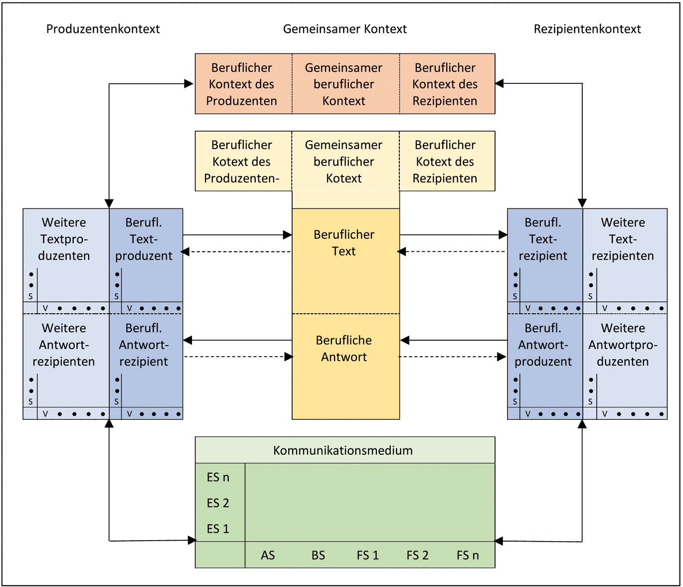 Abb. 5 
					Modell viel- und mehrsprachiger Berufskommunikation (Roelcke in Bearb.); ES = Einzelsprache, AS = Allgemeinsprache, BS = Bildungssprache, FS = Fachsprache
				