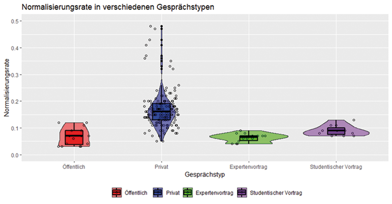 Abbildung 1 
            Vergleich der Gesprächstypen anhand der Normalisierungsrate (Darstellung der Abbildung hier und auch im Folgenden mit RStudio: Version 2022.07.2+576)
          