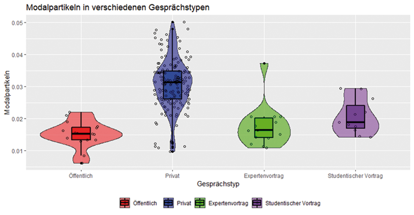 Abbildung 2 
            Vergleich der Gesprächstypen anhand der verwendeten Modalpartikeln
          