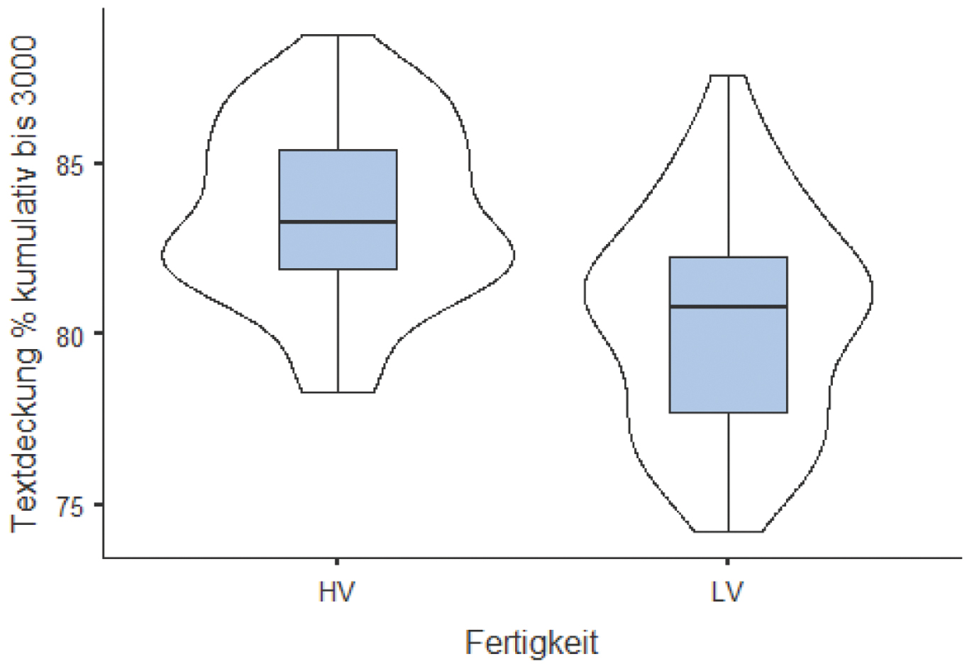 Abbildung 5 
            Textdeckung der Hör- und Lesetexte mit den häufigsten 3.000 Wörtern des Deutschen
          