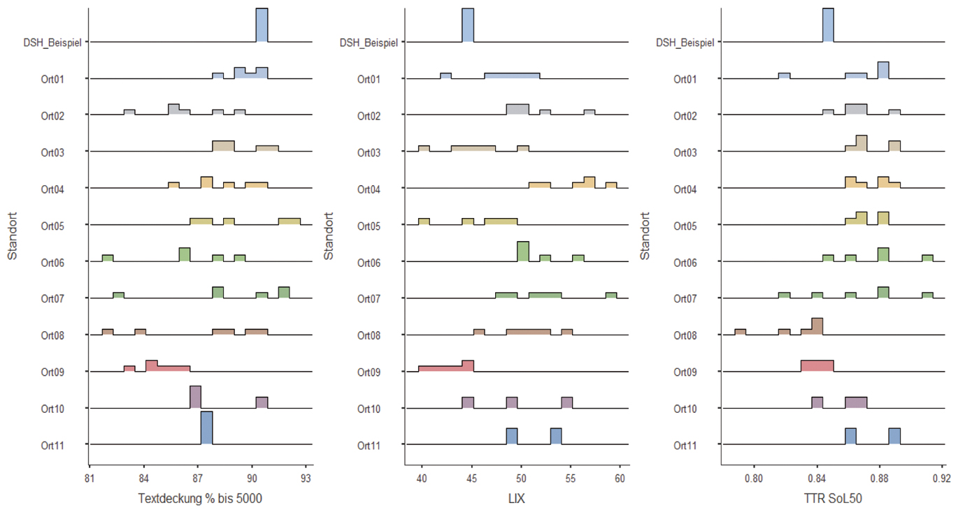 Abbildung 7 
              Standortunterschiede Hörtexte, Textdeckung bis 5.000, LIX und TTR SoL50
            