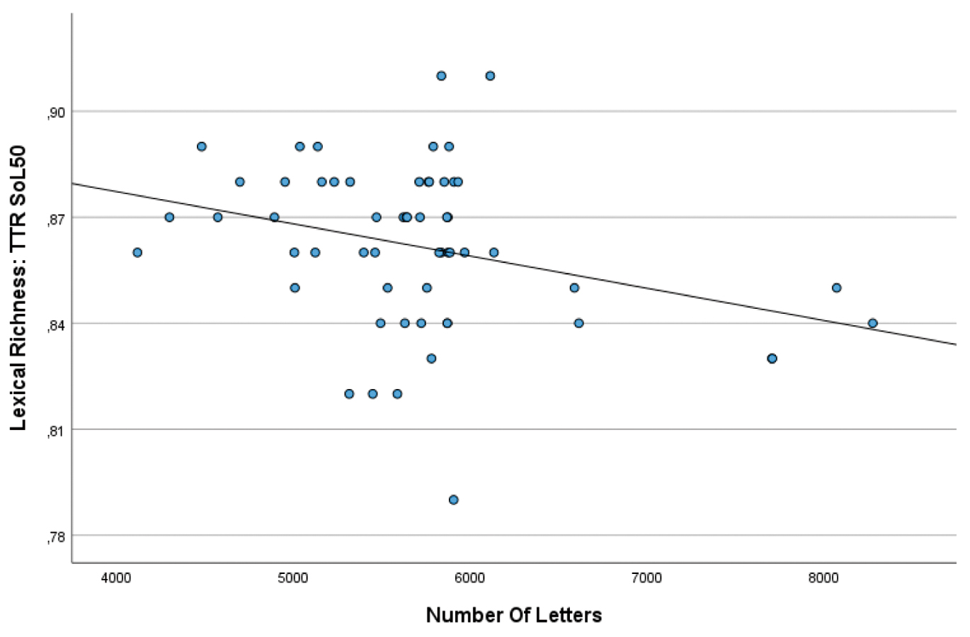 Abbildung 8 
          Streudiagramm Textlänge vs. Lexikalische Vielfalt der Hörtexte
        