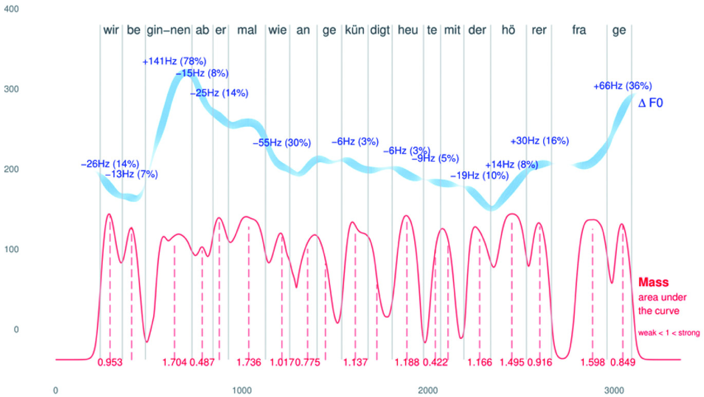 Abbildung 2 
Visualisierung einer UP mit Periogramm (blaue Linie) und periodischer Energie (rote Linie)