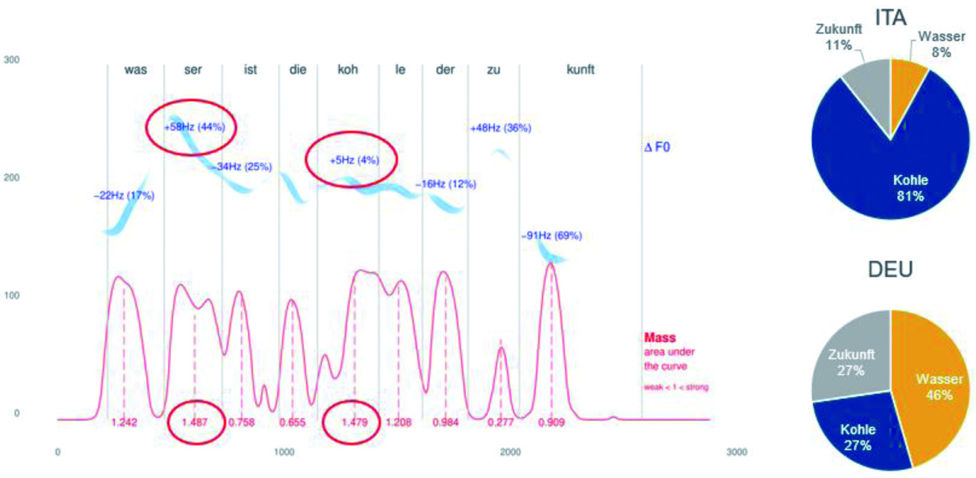 Abbildung 4 
Prosodische Analyse der UP19 und Angabe des Hauptakzents (in Prozent)