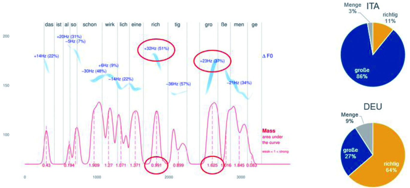 Abbildung 5 
Prosodische Analyse der UP13 und Angabe des Hauptakzents (in Prozent)