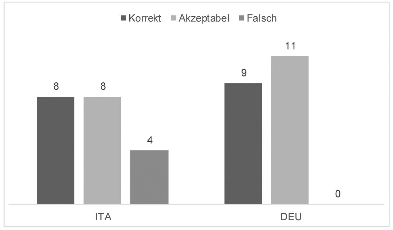Abbildung 6 
Korrespondenz zwischen der Wahl der kommunikativen Absichten und der apriorischen Klassifizierung
