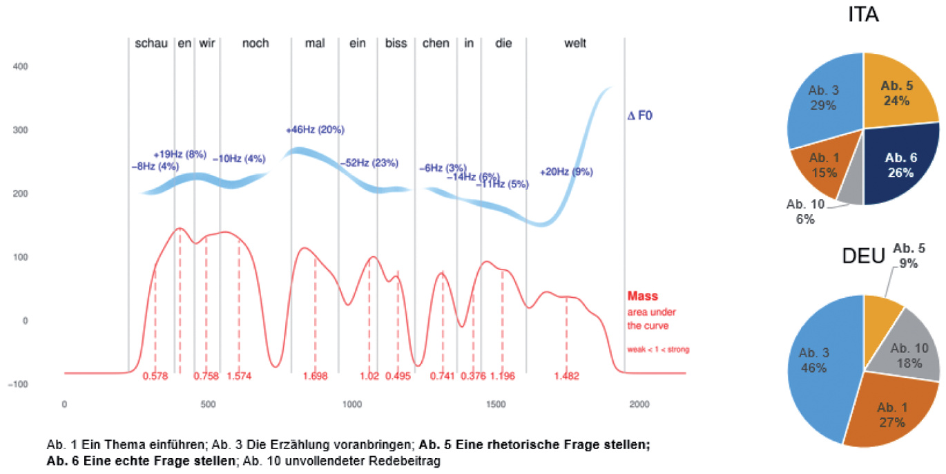 Abbildung 7 
Prosodische Analyse der UP6 und Angabe der kommunikativen Absicht